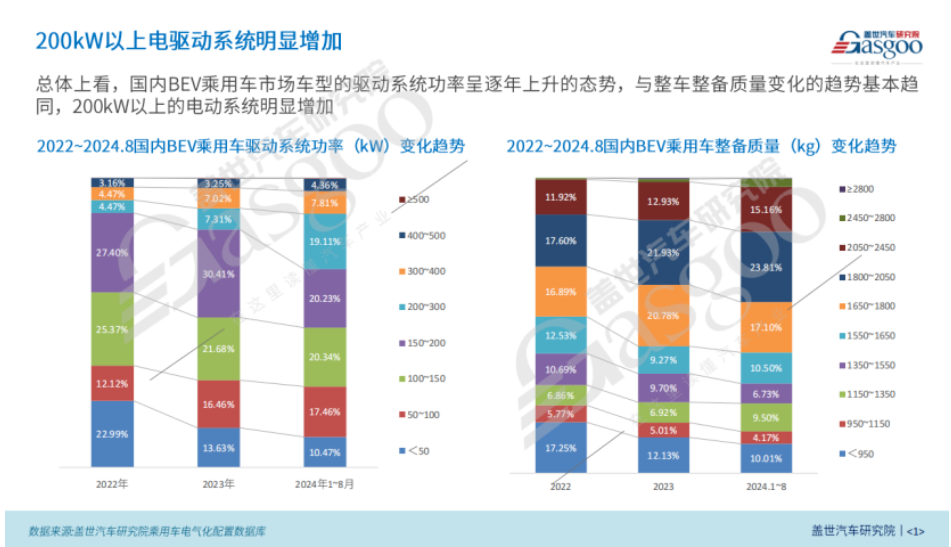 BEV電驅(qū)動(dòng)功率市場(chǎng)知多少：功率與車型、價(jià)格等因素呈正相關(guān)，200kW+電驅(qū)顯著增長(zhǎng)