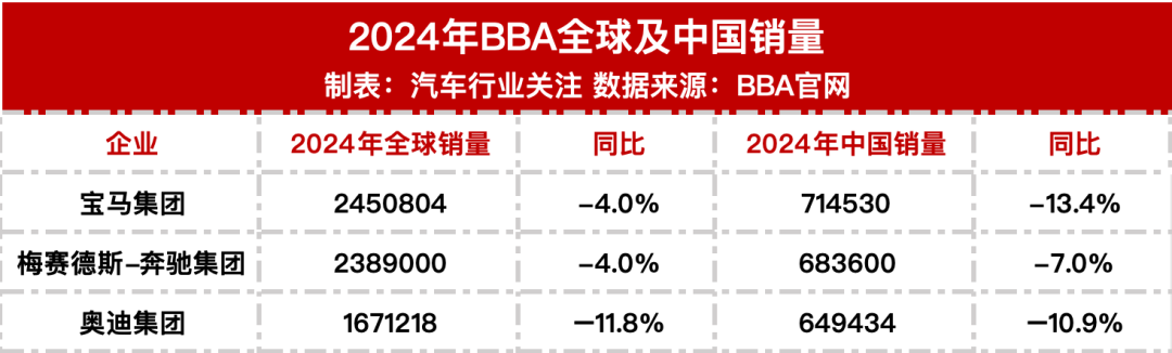 全線下滑！豪車(chē)三巨頭最新公布