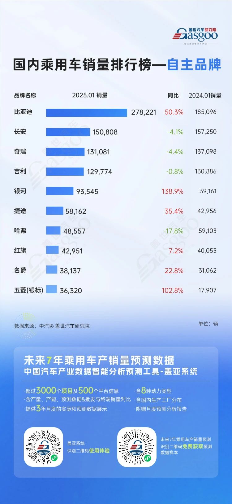 比亞迪一騎絕塵，小米、銀河強(qiáng)勢入局 | 2025年1月國內(nèi)乘用車銷量排行榜